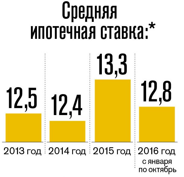 ипотека за 5 лет Вэйнамонда отказывается